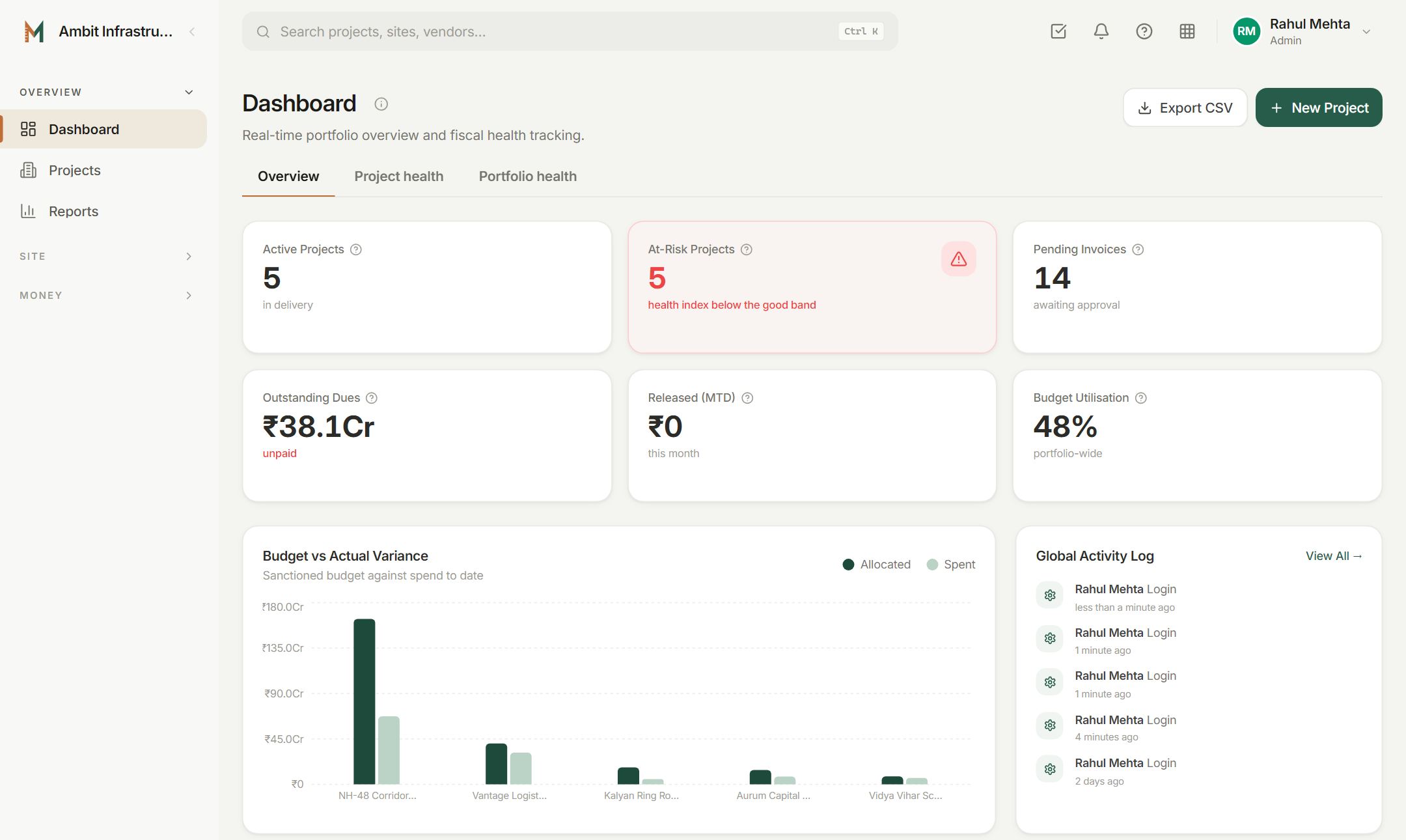The dashboard: active and at-risk projects, pending invoices, outstanding dues and budget against actual.